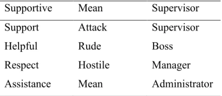Table 6. Category Labels and Word Stimuli for  Single – Target Supervisor Hostility IAT 