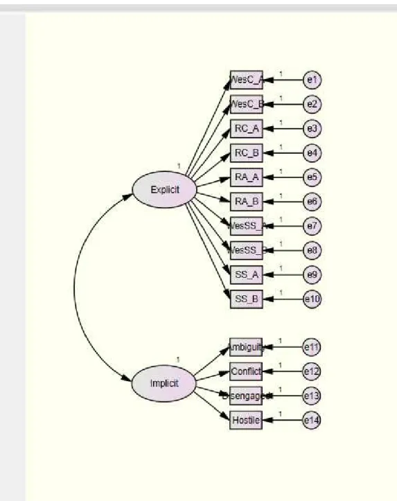Figure 2. CFA Model 2: Two Freely Correlated Method Factors and No Trait Factors 