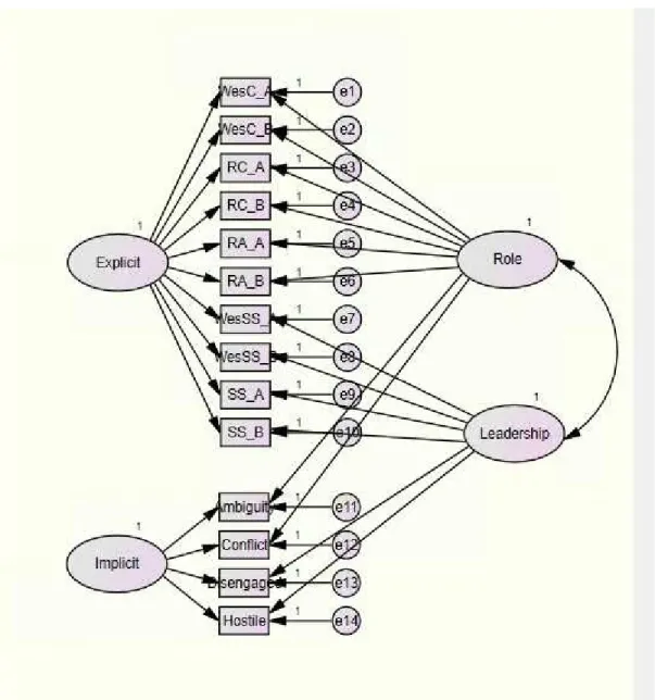 Figure 4. CFA Model 4. Two Uncorrelated Method Factors and Two Freely Correlated Trait  Factors 