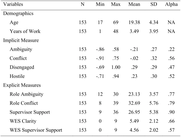 Table 7. Descriptive Statistics for Study Variables 