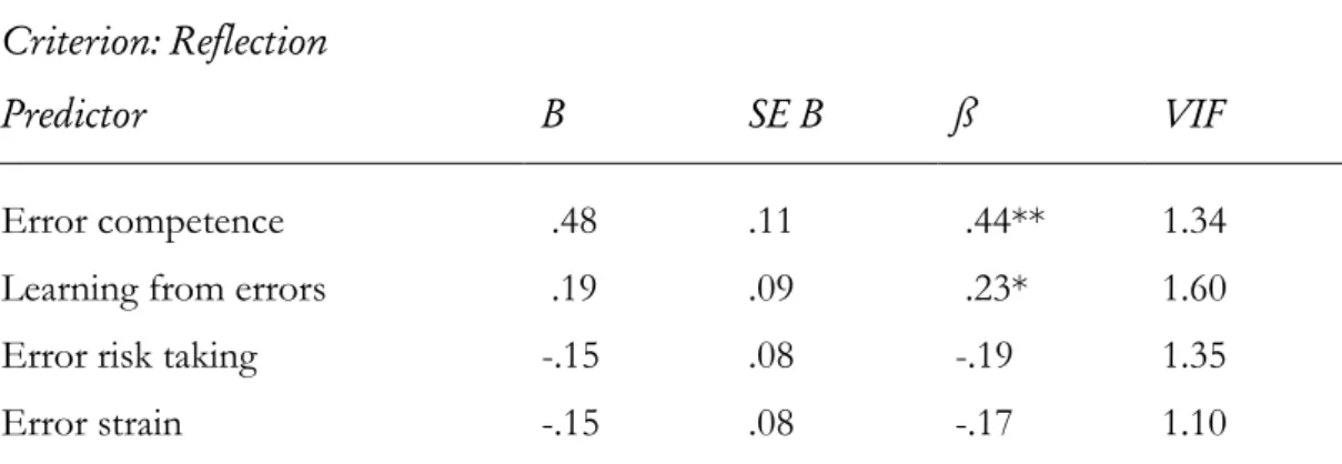 Table 2. Multivariate regression analysis with error orientation as predictor for reflection 