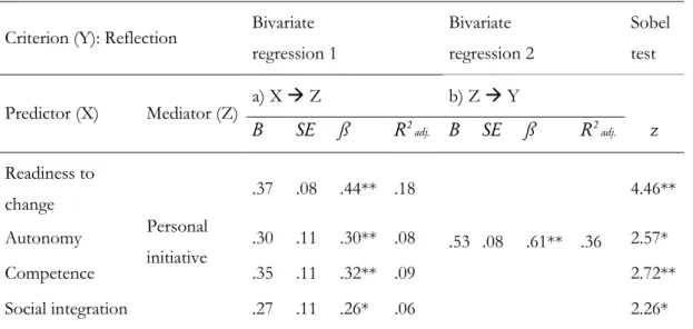 Table 3. Results of the analysed mediating effects of personal initiative 