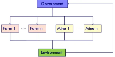Fig. 4. Hierarchical structure of a sustainable region  