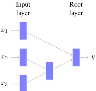 Figure 4: The recursive neural network architec-ture makes it possible to handle variable length in-put data