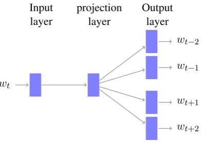 Figure 6: The structure of an unfolding RAE, ona three word phrase (tations, whiletrix[ x 1 , x 2 , x 3 ] )