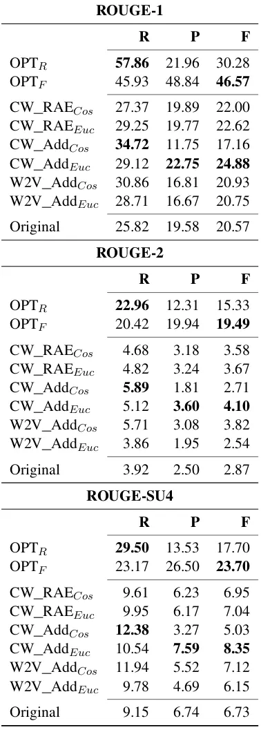 Table 1: ROUGE scores for summaries using dif-ferent similarity measures.OPT constitutes theoptimal ROUGE scores on this dataset.