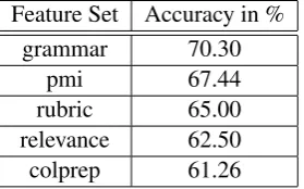 Table 4: System performance for individual fea-tures