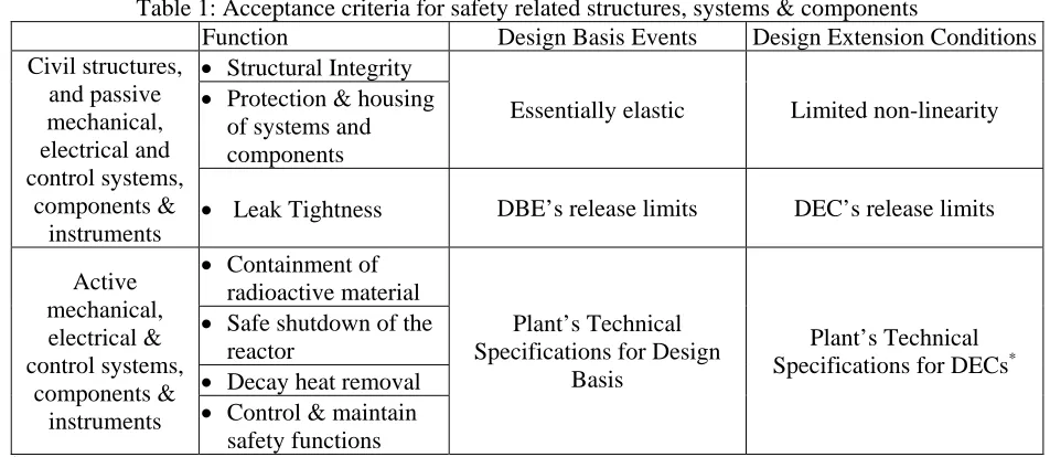 Table 2: Design philosophy for SSCs assigned safety functions during DECs Existing Design Features Complementary Design Features 