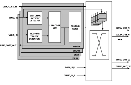 Figure 1 2. Buffered FLR Router Block Diagram 