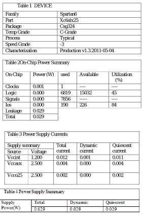 Table 2On-Chip Power Summary   