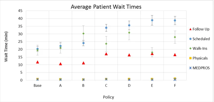 Figure 4: Average patient wait time by policy. 