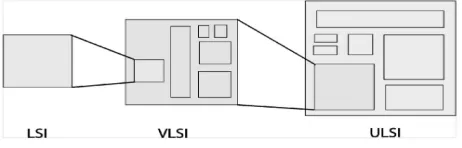 Fig 1: Improvement in the semiconductor technology scales down to components on a chip 