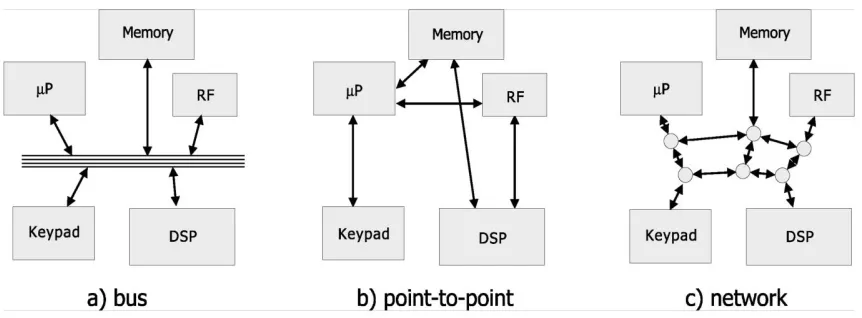 Fig 2: Examples of communication structures in Systems-on-Chip 