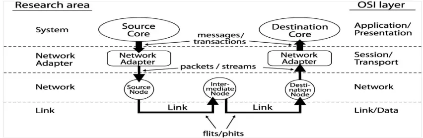 Fig 3: ISO-OSI Reference Model 
