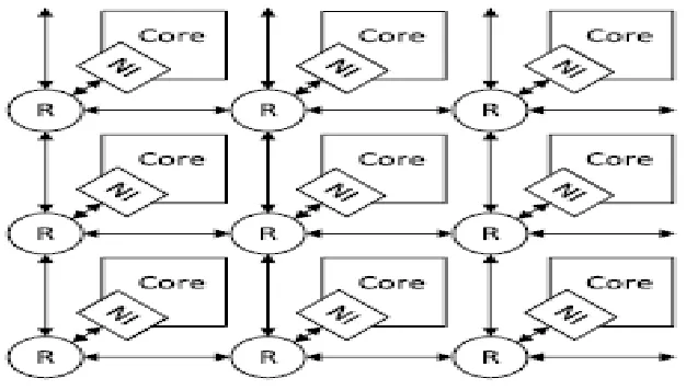Fig 4: multiprocessor 2-D mesh NoC topology 