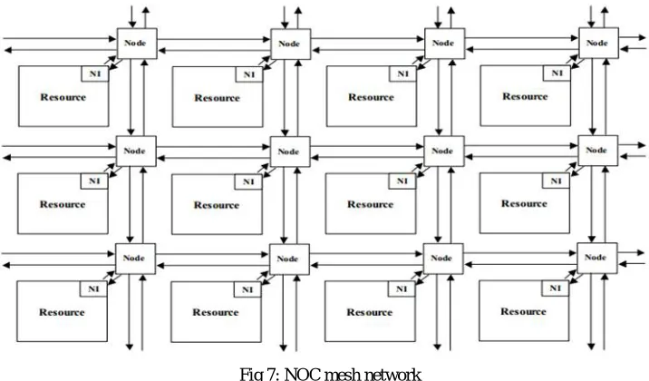 Fig 7: NOC mesh network 