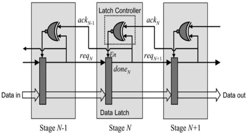 Fig 8: Basic MOUSETRAP pipeline without logic processing. 