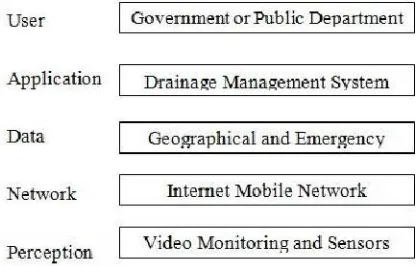 FIGURE 1 FLOODING DETECTION SYSTEM REQUIREMENT 
