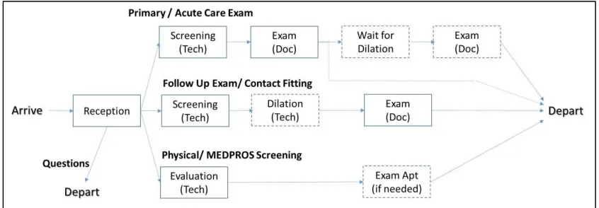 Figure 1.2 Patient Movement through Clinic 