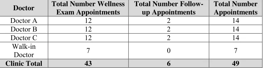 Table 3.3 Base Scenario Appointment Times 