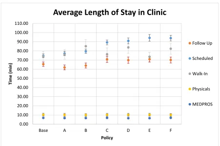 Figure 4.1 Average Length of Stay by Patient Type 