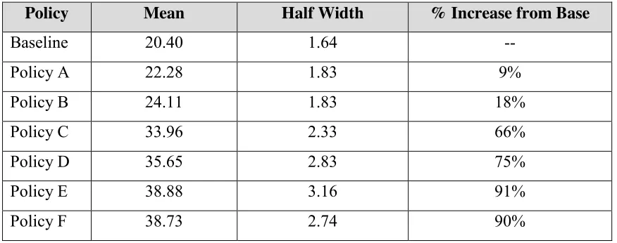 Table 4.2 Average Wait Time for Scheduled Patient (Minutes) 