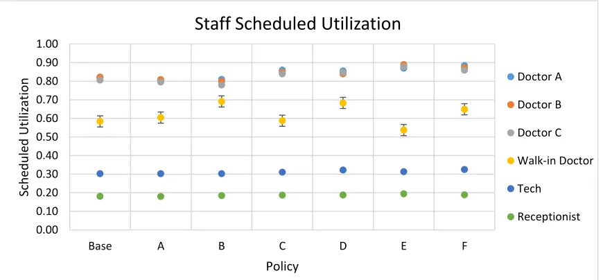 Figure 4.3 Staff Scheduled Utilization 