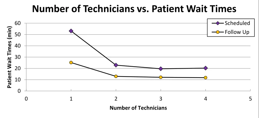 Figure 4.4 Impact of the Number of Technicians on Patient Wait Times 