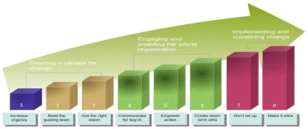 Fig. 1:  Kotter’s 8-step change model  Adapted from Kotter (1996).  