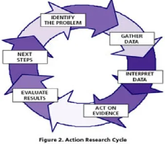 Figure 2: Action research process  Adopted from Ferrance, 2000, p. 9)  Action Research Process 