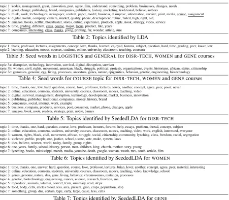 Table 2: Topics identiﬁed by LDA