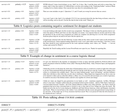 Table 8: Logistics posts containing negative sentiment for dropped-out students