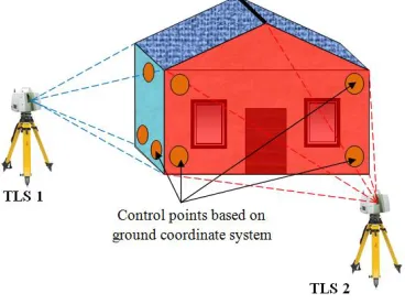Figure 6  Transformation from TLS to ground coordinate system  