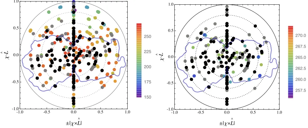 FIG. 8.Large spins possible: Colors represent the marginalized log likelihood as a function of ð−1Þiþ1jχi × Lˆj and χi · Lˆ, where ¼ 1, 2 index the first and second black hole, evaluated using each simulation’s initial conditions (Table II); compare to the