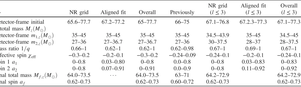 TABLE I.Constraints on Mz, q, χeff: Constraints on selected parameters of GW150914 derived by directly comparing the data tonumerical relativity simulations