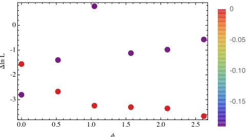 FIG. 9.Transverse spins can influence the marginal likelihood:Δ ln L, the difference between the computed ln L of a precessingsimulation [see Eq