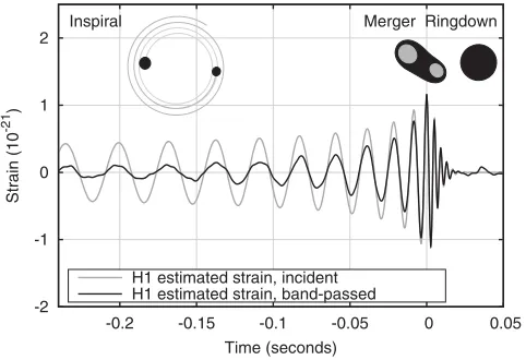 FIG. 1.Simulated waveformwith parameterswhitened strain response, using the same noise power spectrumas LVC-detectFgray: Predicted strain in H1 for a source q ¼ 1.22, χ1;z ¼ 0.33, χ2;z ¼ 0.44, simulated infull general relativity; compare to Fig