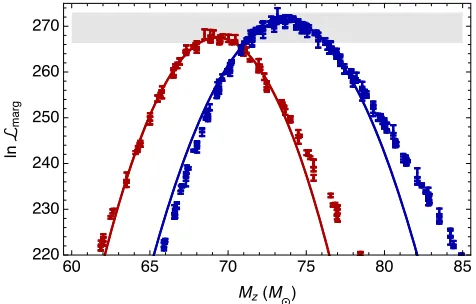 FIG. 2.Likelihood versus mass: Examples: Raw Monte Carloestimates for ln LmargðMzÞ versus Mz for two nonprecessingbinaries:SXS:BBH:305(blue)andd0_D10.52_q1.3333_a-0.25_n100 (red)