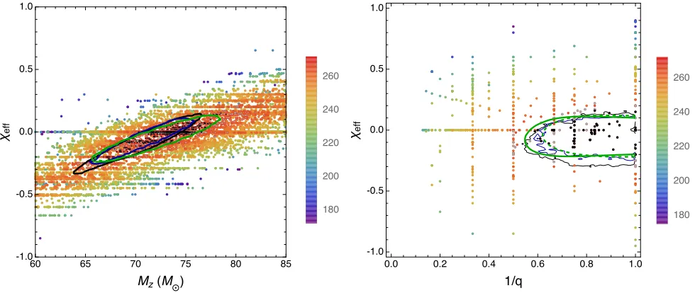 FIG. 4.Mass, mass ratio, and effective spin are constrained and correlatedwith ln: Colors represent the marginalized log likelihood as afunction of redshifted total mass Mz, mass ratio q and effective spin parameter χeff