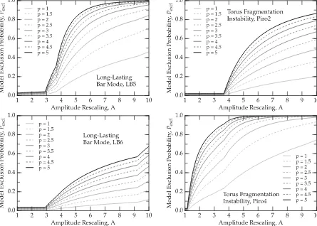 FIG. 6.Expected model exclusion probabilities for example waveforms as a function of amplitude sensitivity rescaling,supernova sample size rescaling,naming convention is described in Table A, and p, based on the SN 2007gr and SN 2011dh sample (e.g