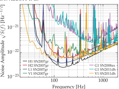 FIG. 2.Noise amplitude spectral densities of the GW interfer-ometers whose data are analyzed for SNe 2007gr and 2011dh (seeSec