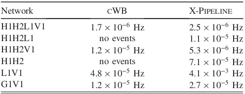 FIG. 3.False Alarm Probability [FAP, Equationbackground noise. The left panel shows the FAP distribution determined by thedetector network (cf