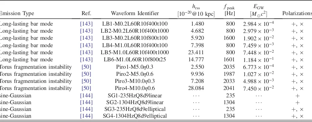 TABLE IV.Injection waveforms from detailed multidimensional CCSN simulations described in the text