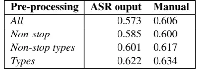 Table 1: Average correlation coefﬁcient with hu-man scores (Spearman’s ρ) across different meth-ods of computation for ROUGE based on n-gramsof different lengths