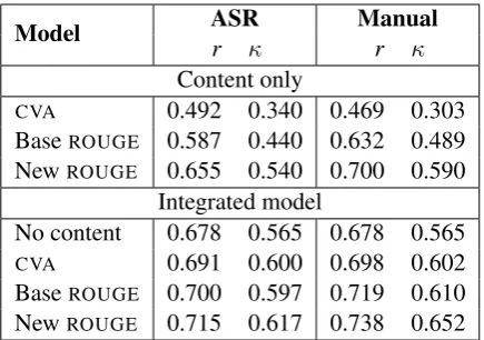 Table 4:Performance of the linear regression κmodel based on one content metric and an ‘inte-grated’ model based on 11 features that measurepronunciation, ﬂuency, and grammar before andafter the addition of ‘Base ROUGE,’ ‘CVA’ or ‘NewROUGE.’ The table show