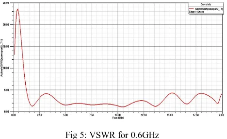 Fig 6: Radiation pattern for 0.45GHz 