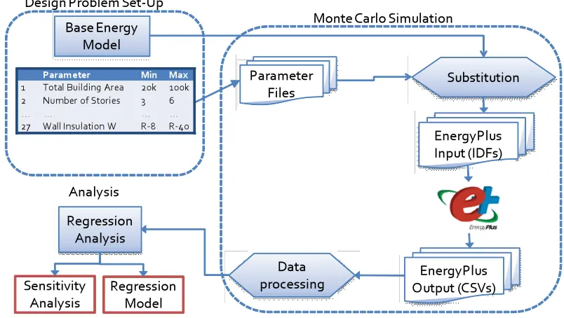 Figure 2.1: Framework for Monte Carlo simulation, which provides a rich data set for the development of a regression model and sensitivity analysis