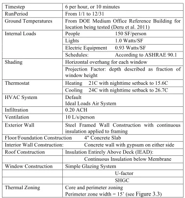 Table 3.2: Description of Energy Model Inputs 