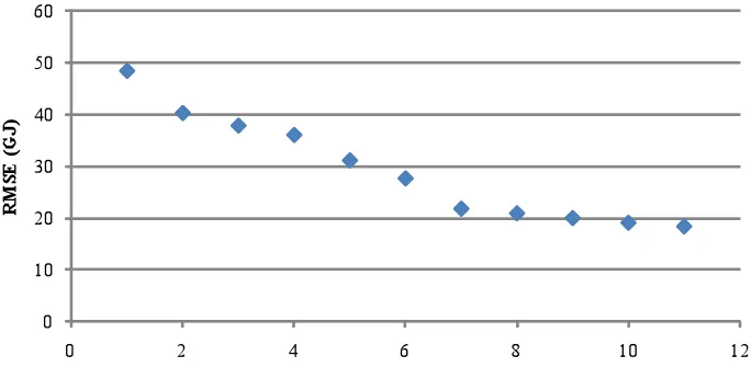 Table 3.5: Variables added to heating regression model for Winston-Salem. 