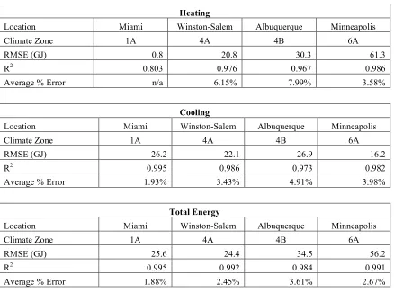Table 3.6: Validation results for refined regression model using additional terms to capture interactions between parameters and non-linear contributions of parameters 